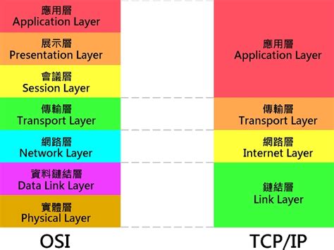 網路7層口訣